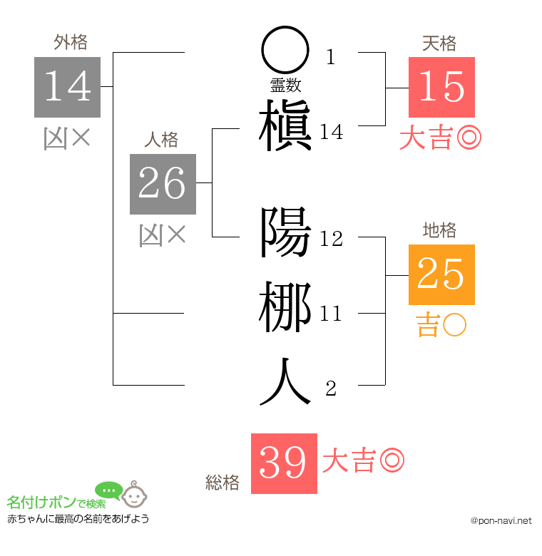 槇 陽梛人さんの姓名判断結果