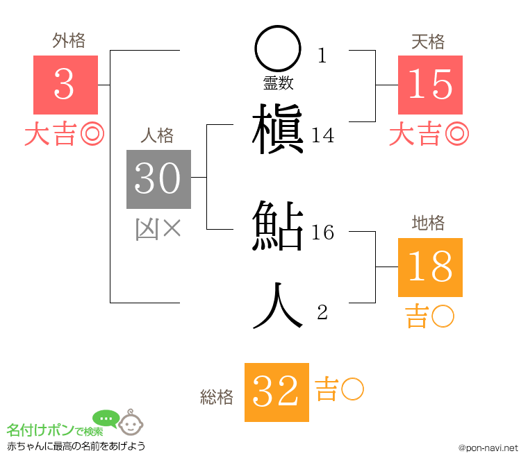 槇 鮎人さんの姓名判断結果
