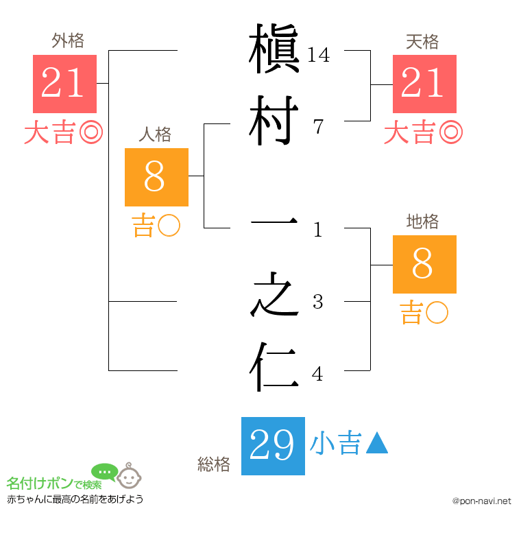 槇村 一之仁さんの姓名判断結果