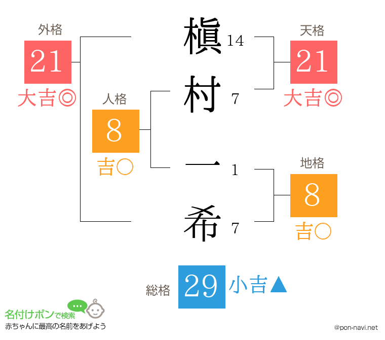 槇村 一希さんの姓名判断結果