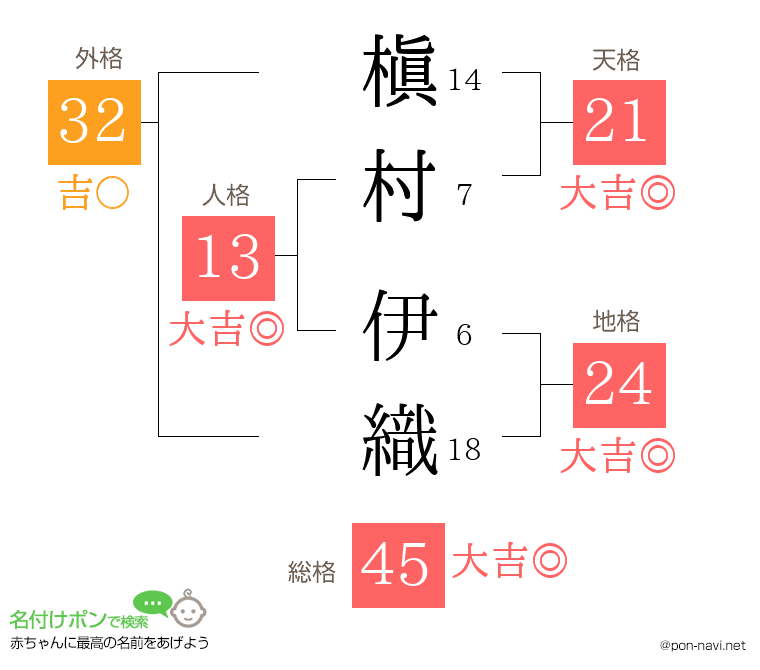 槇村 伊織さんの姓名判断結果