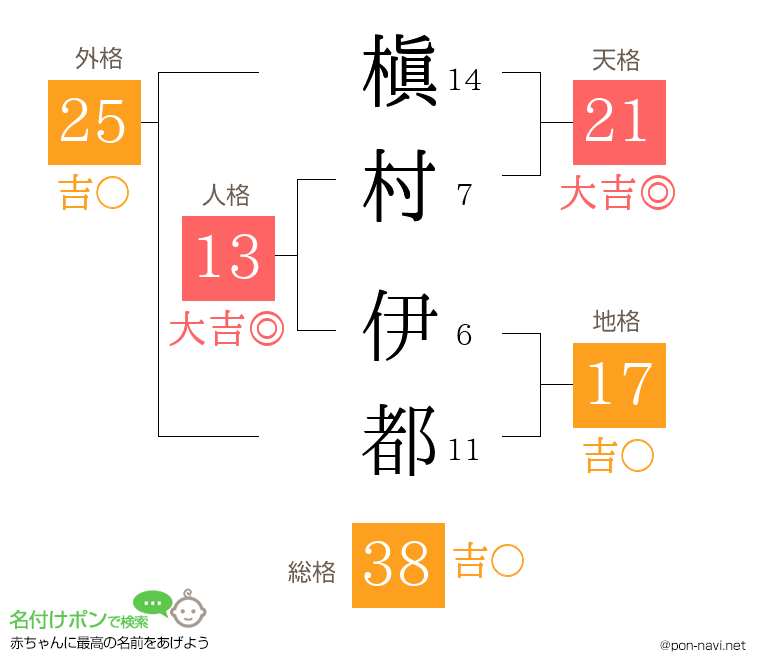 槇村 伊都さんの姓名判断結果