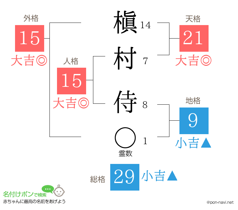 槇村 侍さんの姓名判断結果