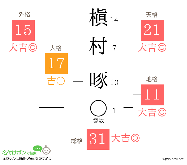 槇村 啄さんの姓名判断結果