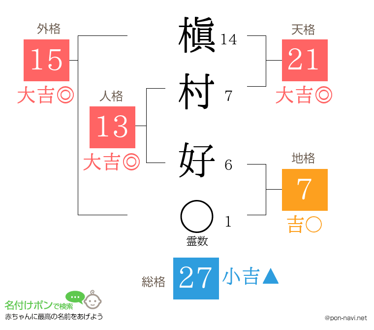 槇村 好さんの姓名判断結果