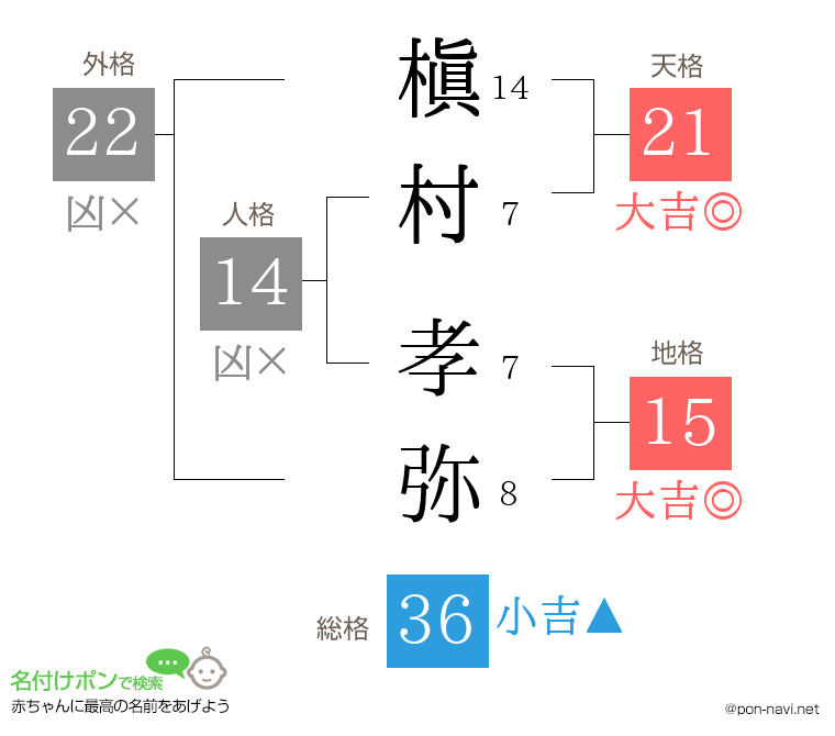 槇村 孝弥さんの姓名判断結果