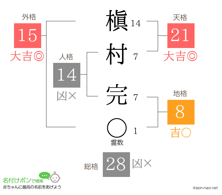 槇村 完さんの姓名判断結果