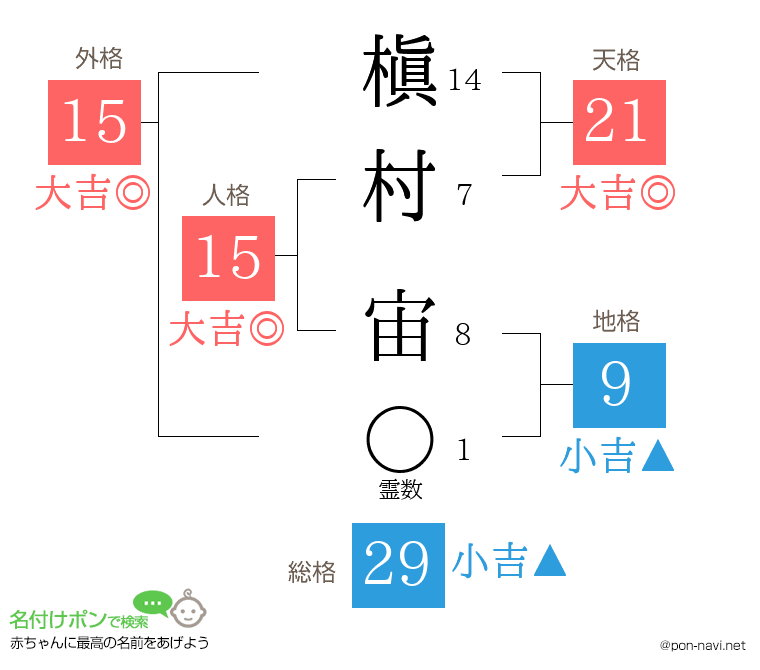 槇村 宙さんの姓名判断結果