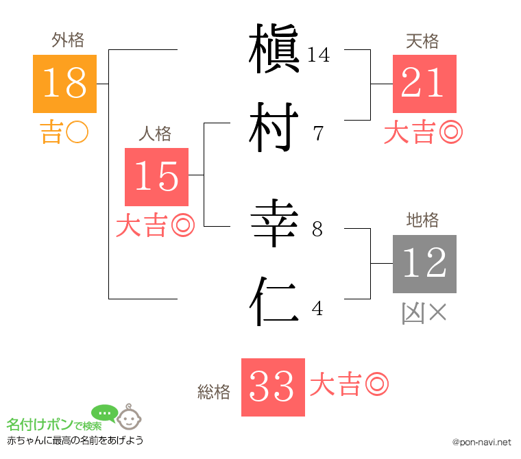 槇村 幸仁さんの姓名判断結果