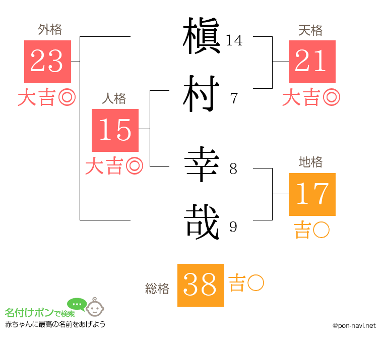 槇村 幸哉さんの姓名判断結果