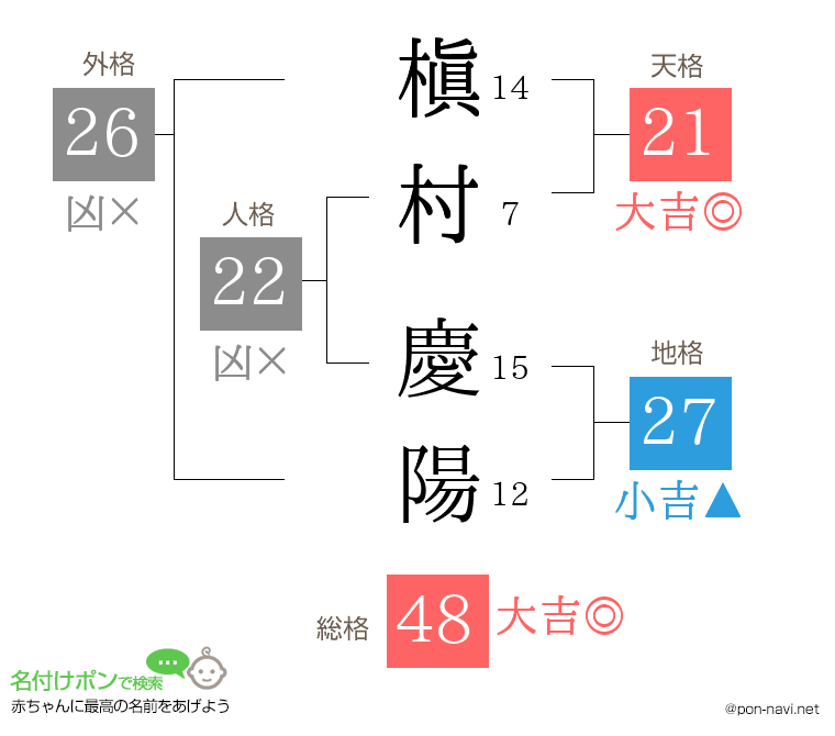 槇村 慶陽さんの姓名判断結果