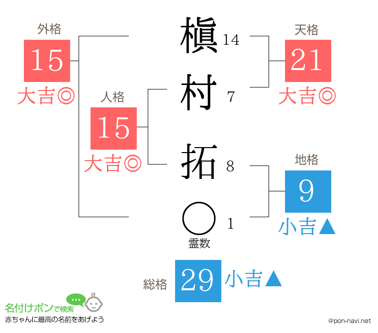槇村 拓さんの姓名判断結果