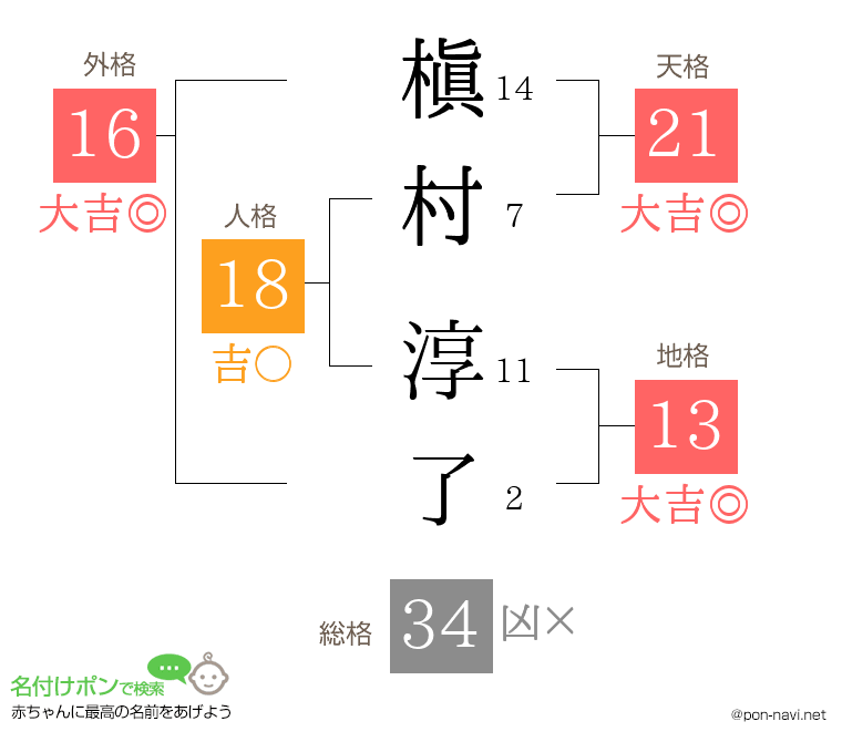 槇村 淳了さんの姓名判断結果