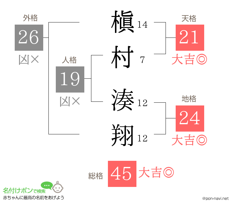 槇村 湊翔さんの姓名判断結果