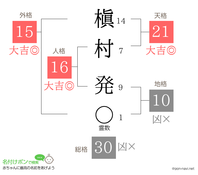 槇村 発さんの姓名判断結果
