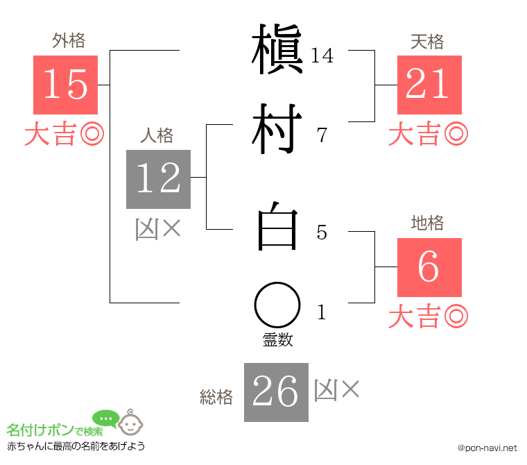 槇村 白さんの姓名判断結果