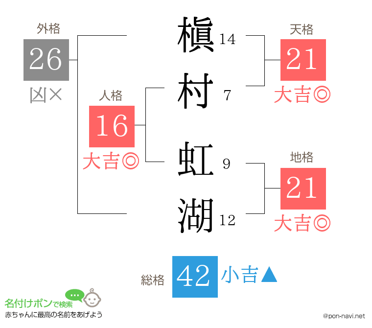 槇村 虹湖さんの姓名判断結果