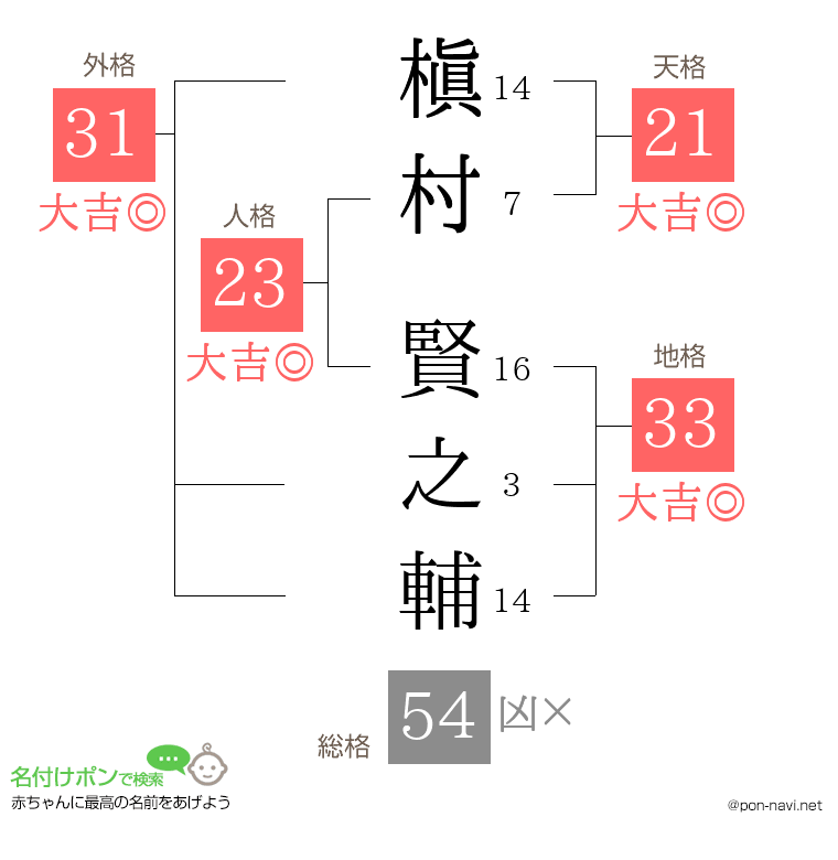 槇村 賢之輔さんの姓名判断結果