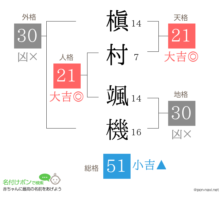 槇村 颯機さんの姓名判断結果