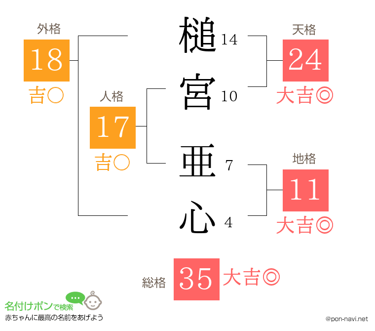 槌宮 亜心さんの姓名判断結果