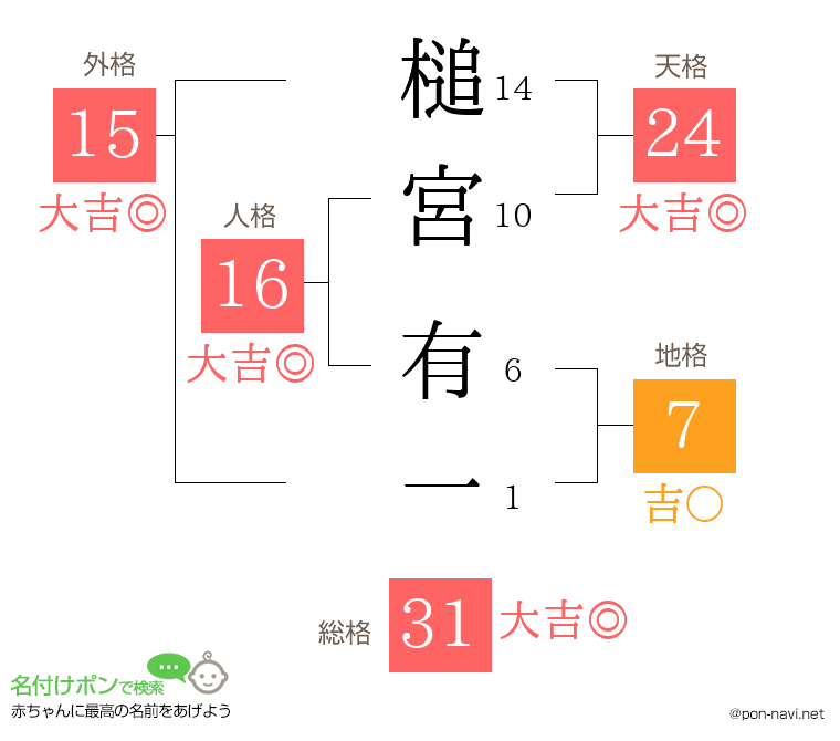 槌宮 有一さんの姓名判断結果