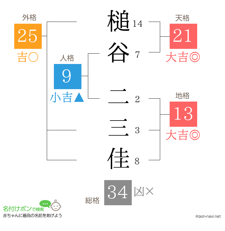 槌谷 二三佳さんの姓名判断結果