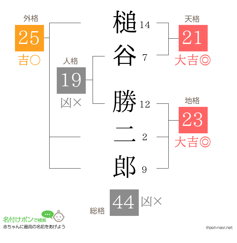 槌谷 勝二郎さんの姓名判断結果