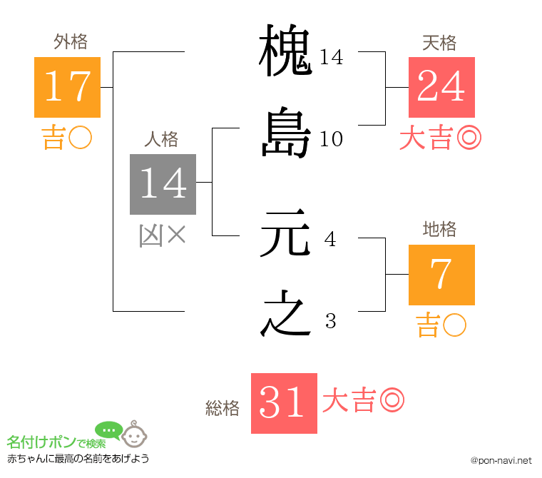 槐島 元之さんの姓名判断結果