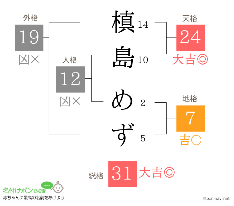 槙島 めずさんの姓名判断結果