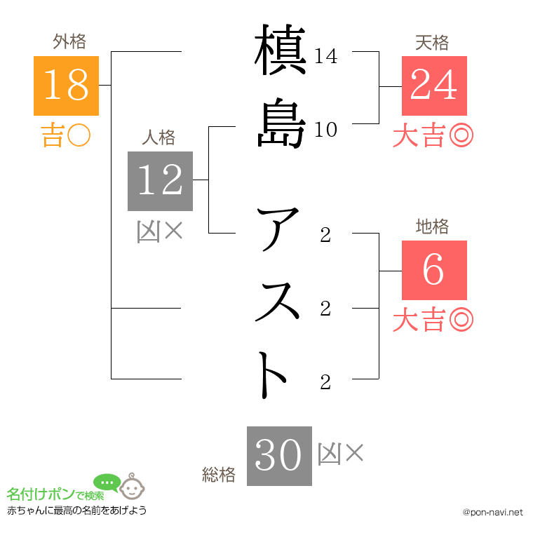 槙島 アストさんの姓名判断結果