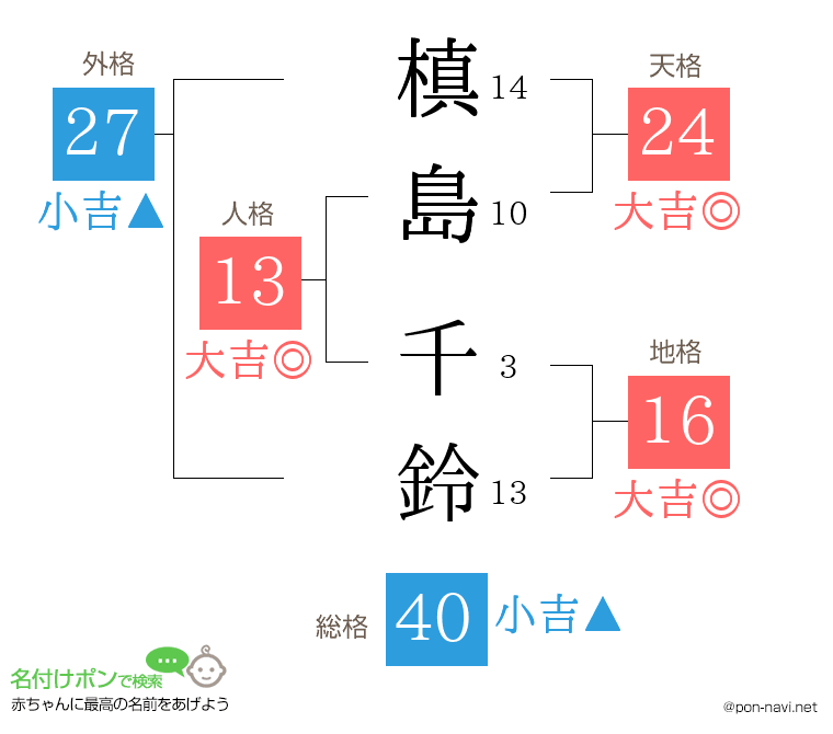 槙島 千鈴さんの姓名判断結果
