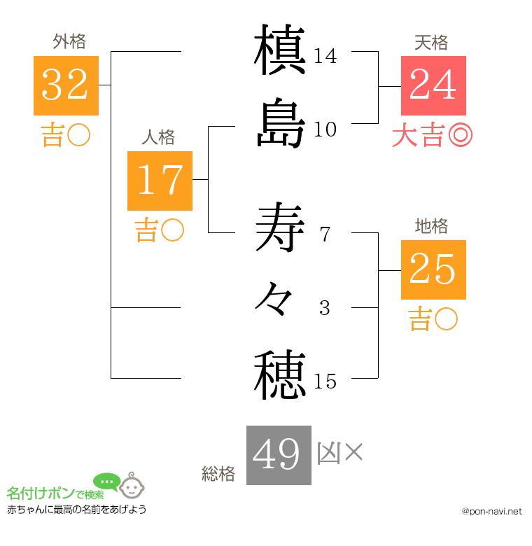槙島 寿々穂さんの姓名判断結果