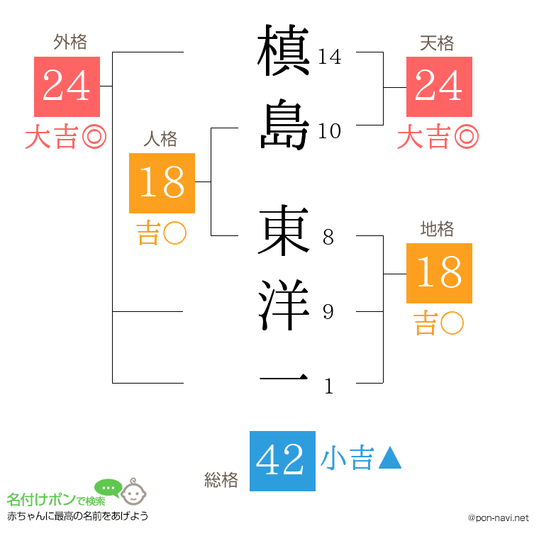 槙島 東洋一さんの姓名判断結果