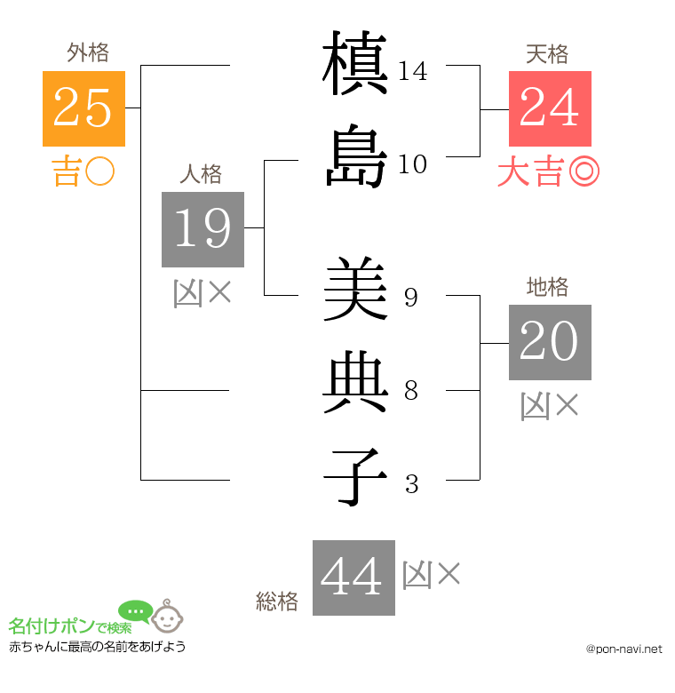槙島 美典子さんの姓名判断結果