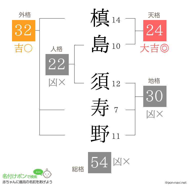 槙島 須寿野さんの姓名判断結果