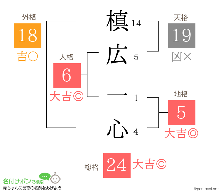 槙広 一心さんの姓名判断結果