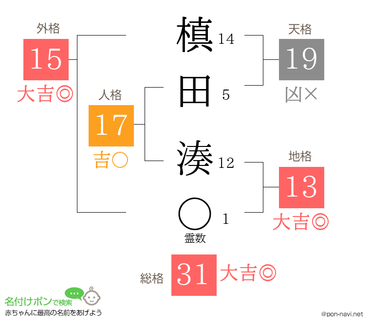槙田 湊さんの姓名判断結果