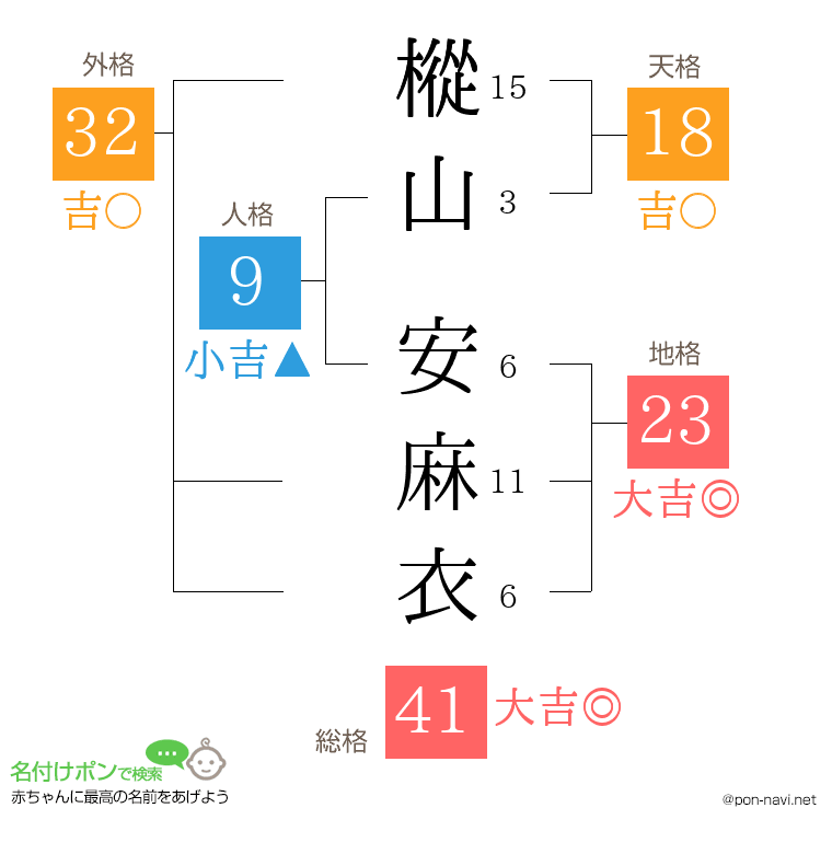樅山 安麻衣さんの姓名判断結果