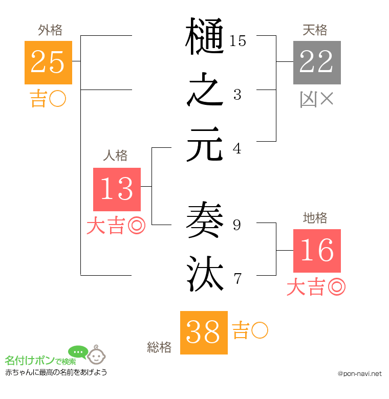 樋之元 奏汰さんの姓名判断結果