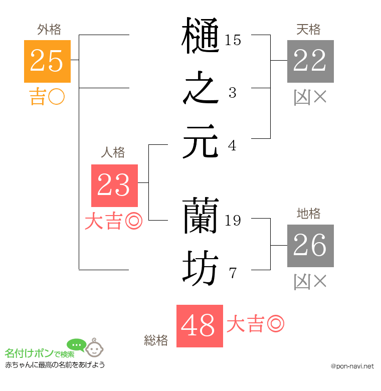 樋之元 蘭坊さんの姓名判断結果