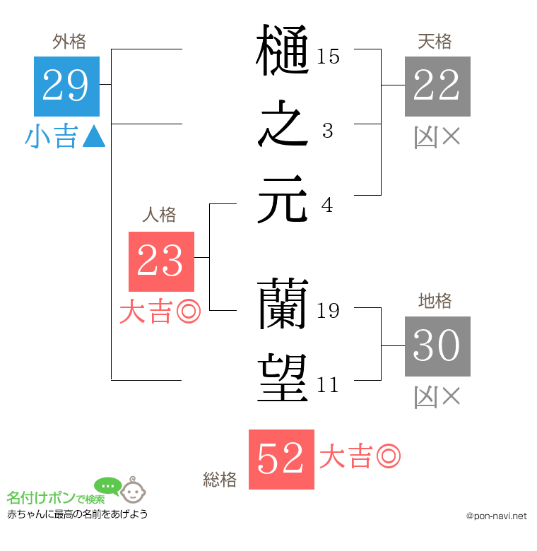 樋之元 蘭望さんの姓名判断結果