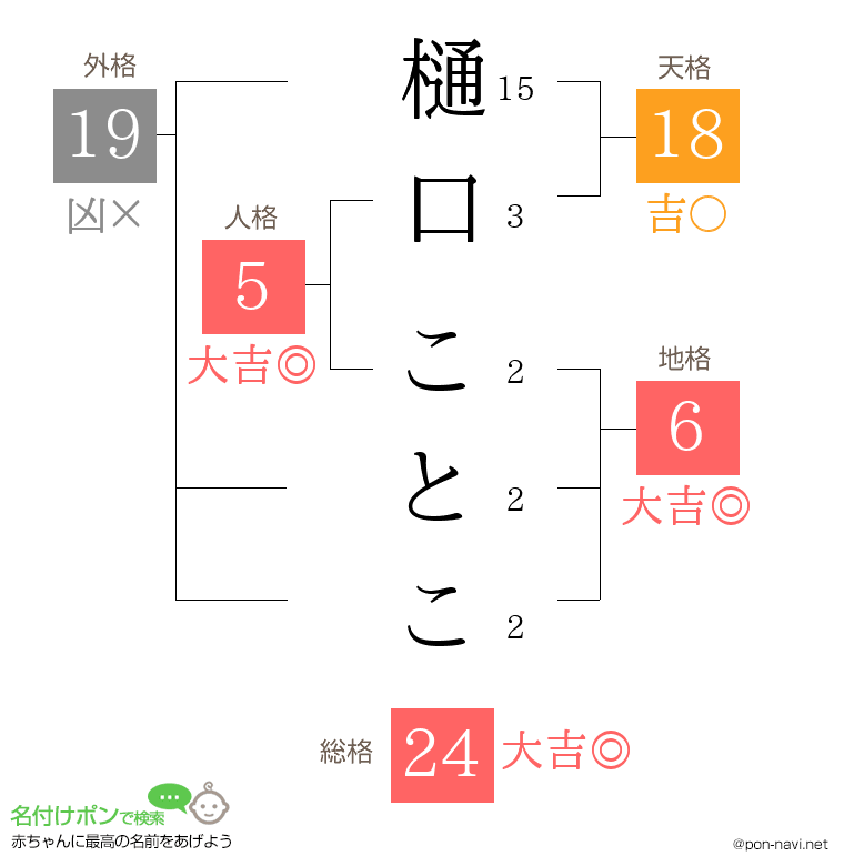 樋口 ことこさんの姓名判断結果
