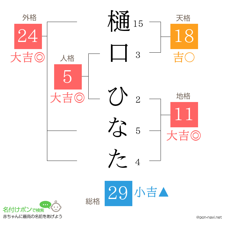 樋口 ひなたさんの姓名判断結果