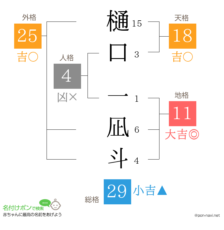 樋口 一凪斗さんの姓名判断結果