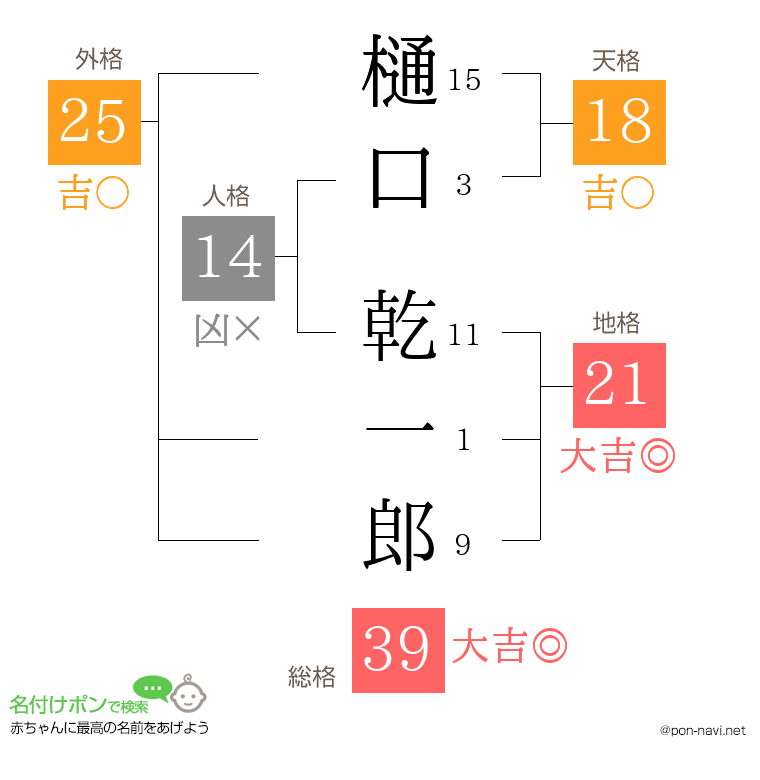 樋口 乾一郎さんの姓名判断結果