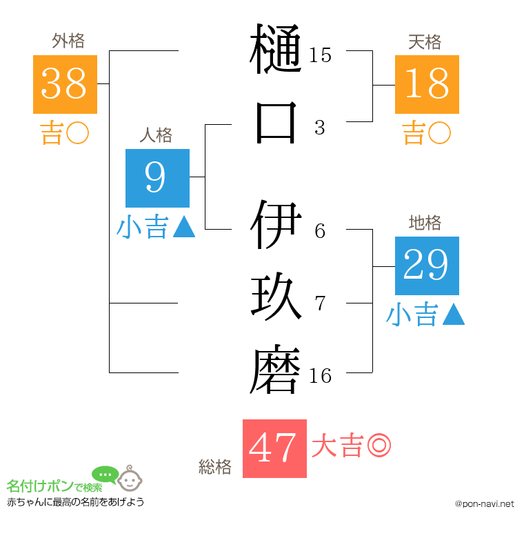 樋口 伊玖磨さんの姓名判断結果