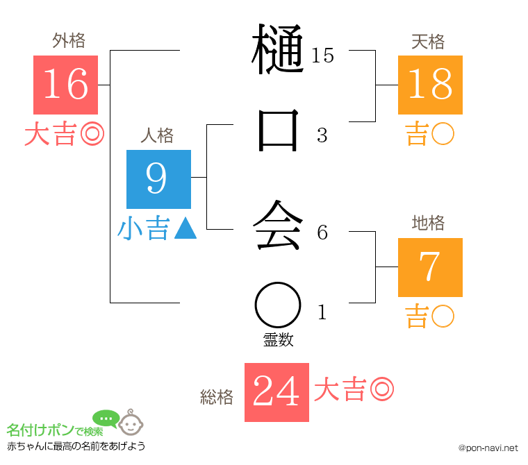 樋口 会さんの姓名判断結果