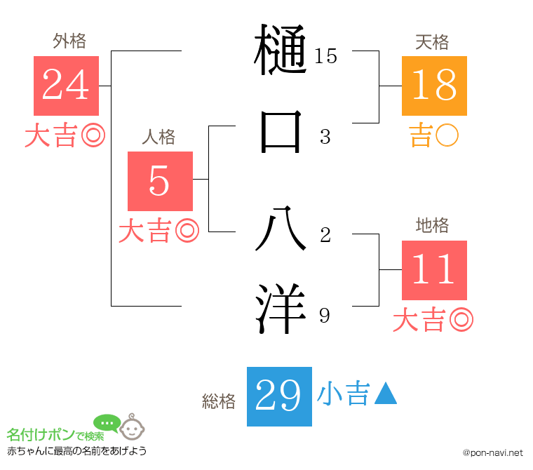 樋口 八洋さんの姓名判断結果