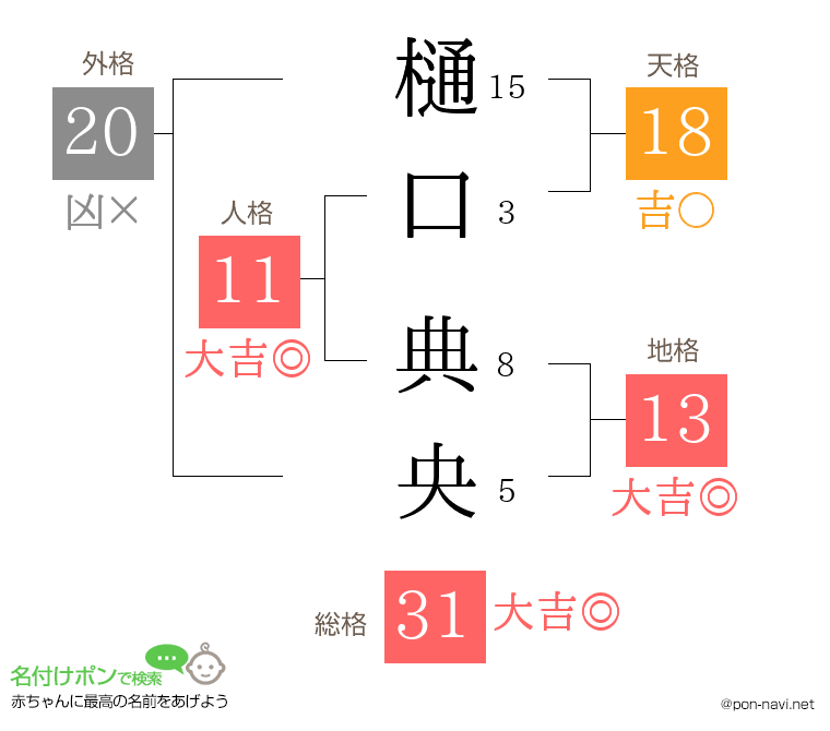 樋口 典央さんの姓名判断結果