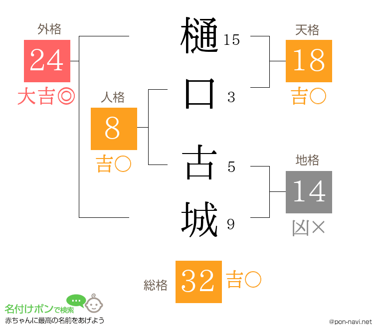 樋口 古城さんの姓名判断結果